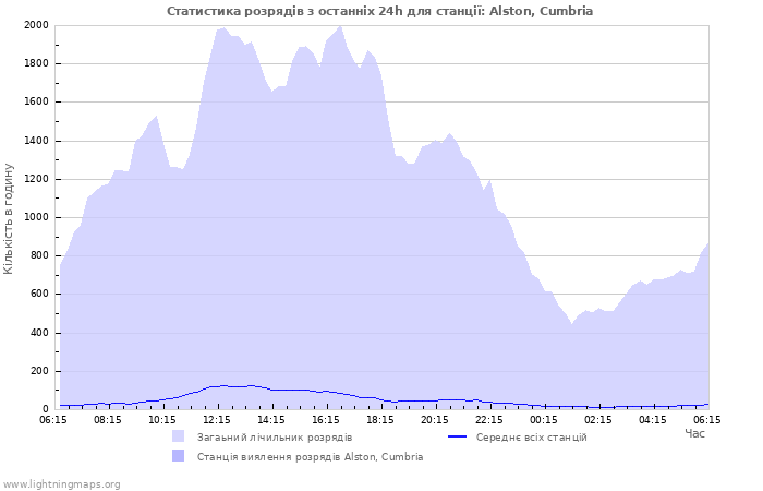 Графіки: Статистика розрядів