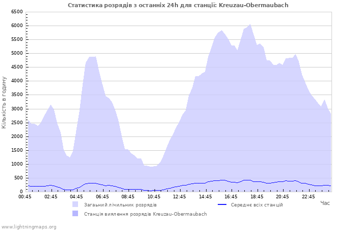 Графіки: Статистика розрядів