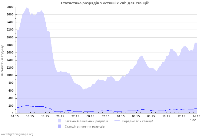 Графіки: Статистика розрядів