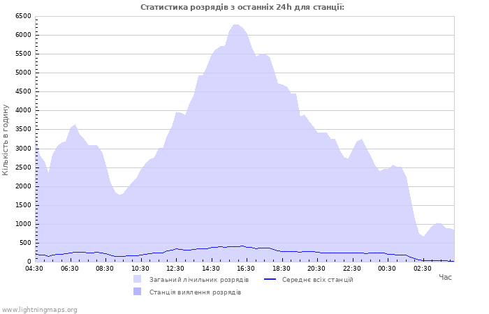 Графіки: Статистика розрядів