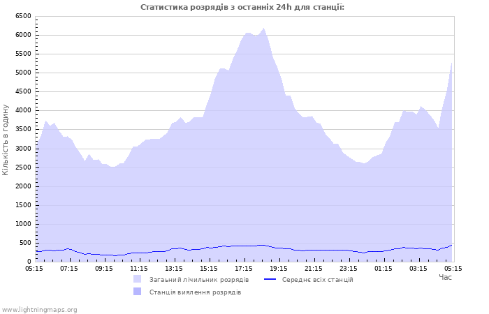 Графіки: Статистика розрядів