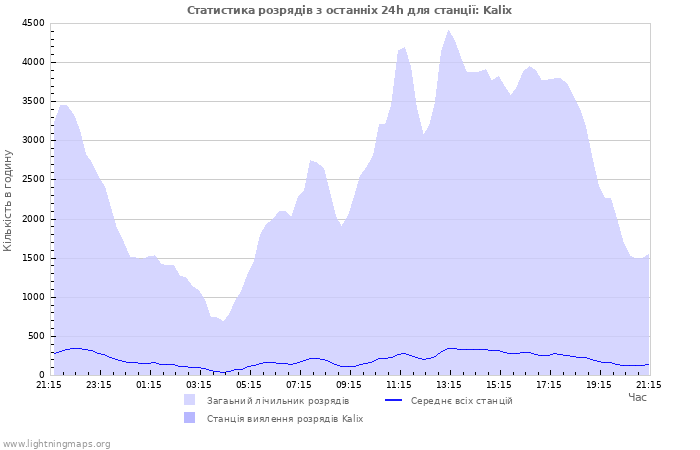 Графіки: Статистика розрядів