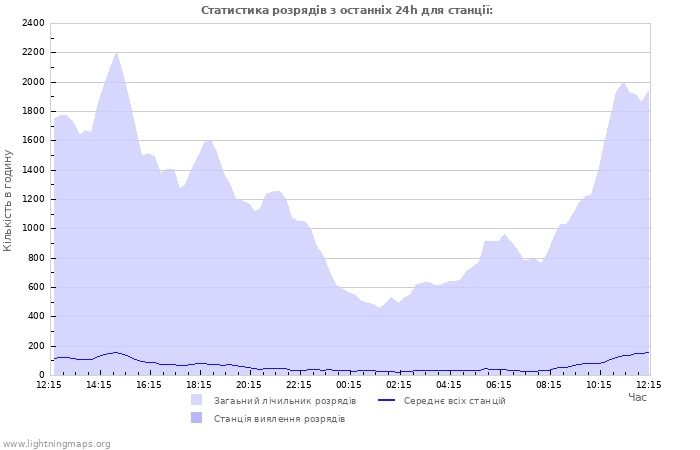 Графіки: Статистика розрядів