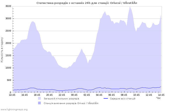 Графіки: Статистика розрядів