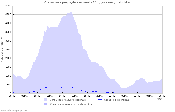 Графіки: Статистика розрядів