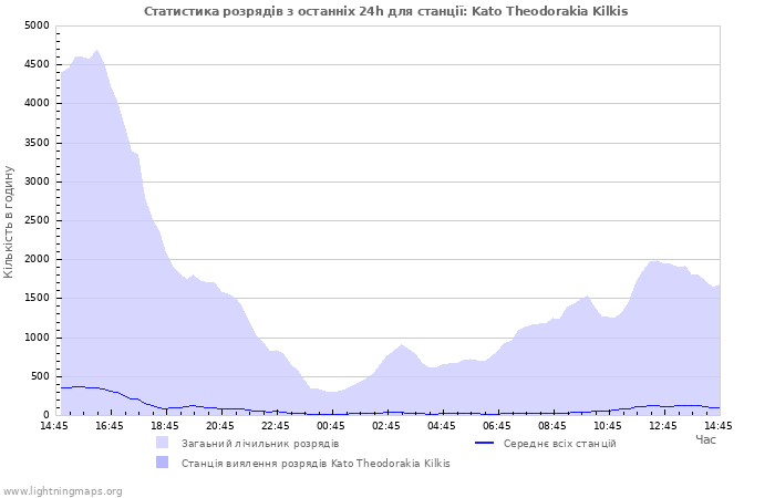 Графіки: Статистика розрядів