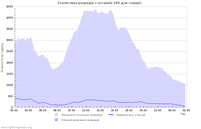 Графіки: Статистика розрядів