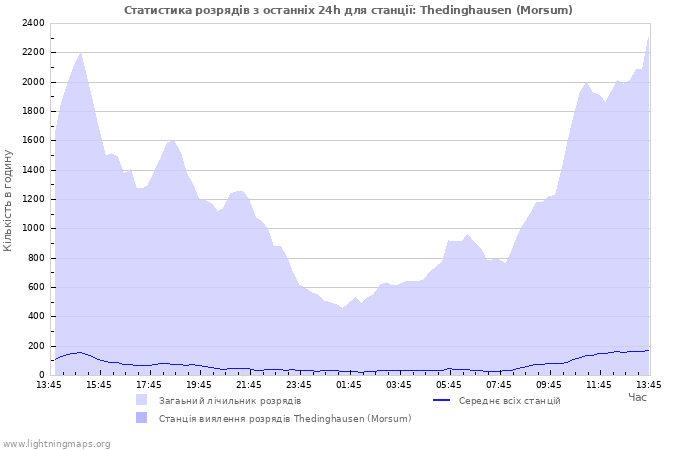 Графіки: Статистика розрядів