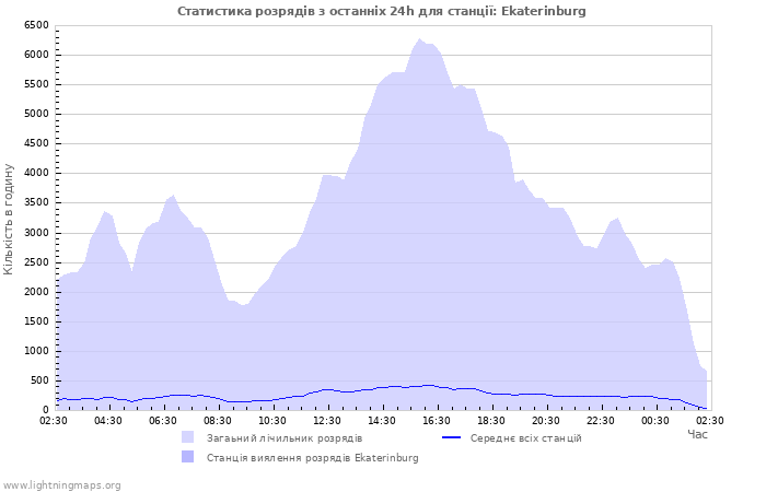 Графіки: Статистика розрядів