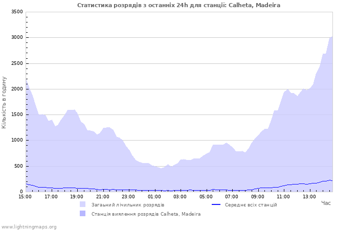 Графіки: Статистика розрядів