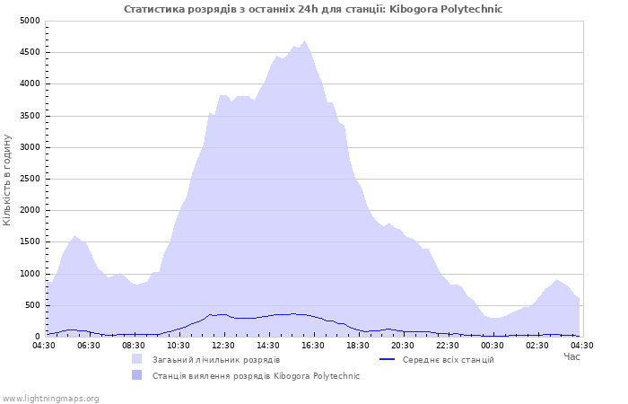 Графіки: Статистика розрядів