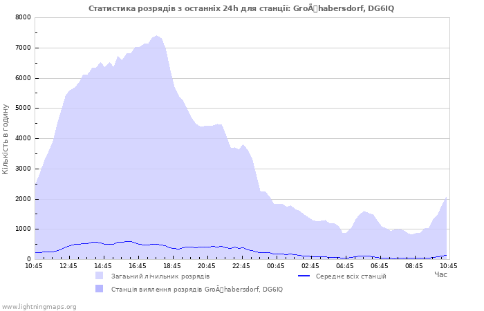 Графіки: Статистика розрядів