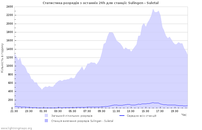 Графіки: Статистика розрядів