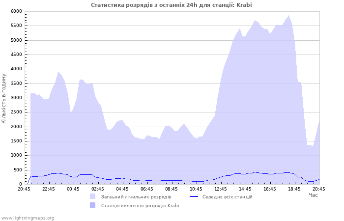 Графіки: Статистика розрядів