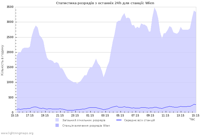 Графіки: Статистика розрядів