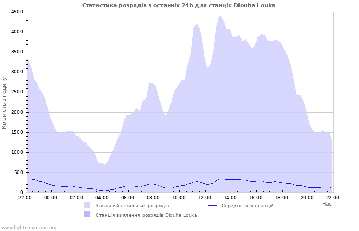 Графіки: Статистика розрядів