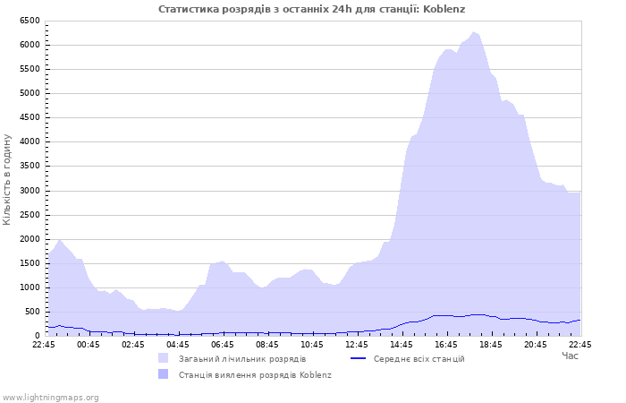 Графіки: Статистика розрядів