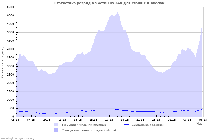 Графіки: Статистика розрядів