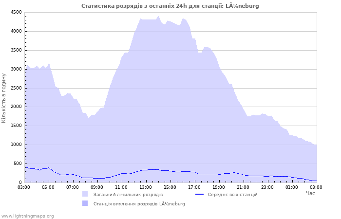 Графіки: Статистика розрядів