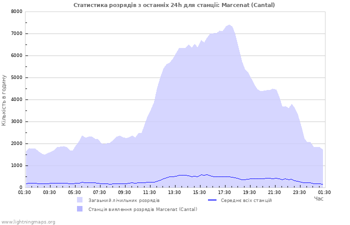 Графіки: Статистика розрядів