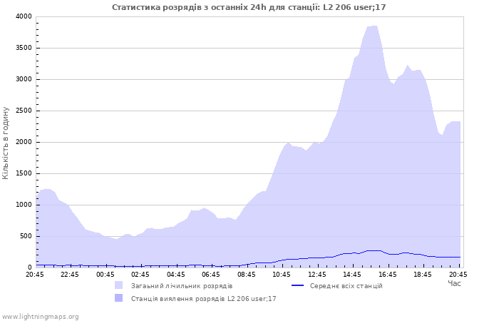 Графіки: Статистика розрядів