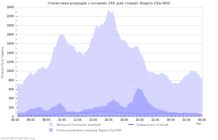 Графіки: Статистика розрядів