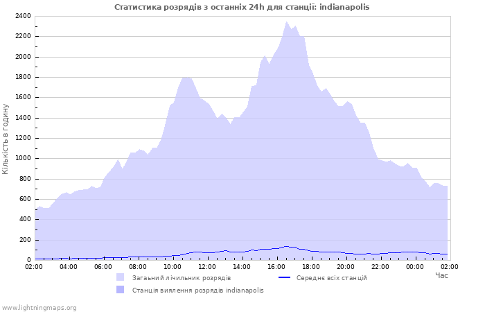 Графіки: Статистика розрядів