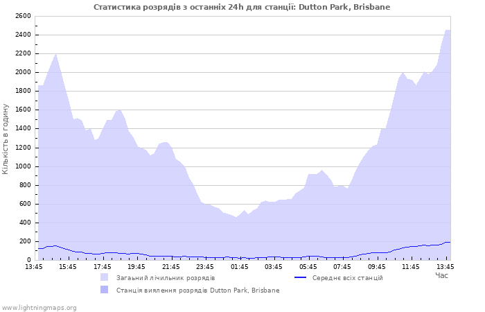 Графіки: Статистика розрядів