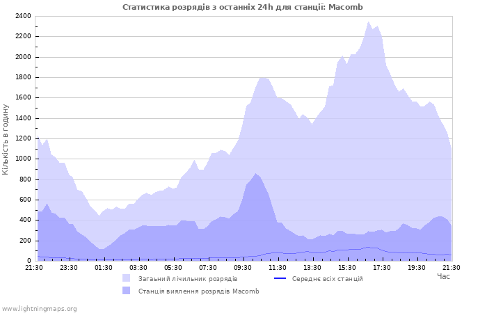 Графіки: Статистика розрядів