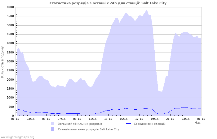 Графіки: Статистика розрядів