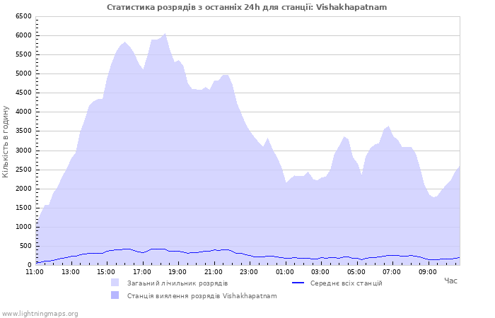 Графіки: Статистика розрядів