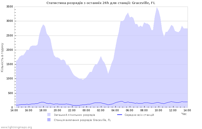 Графіки: Статистика розрядів