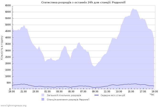 Графіки: Статистика розрядів