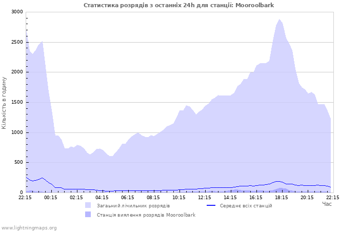 Графіки: Статистика розрядів