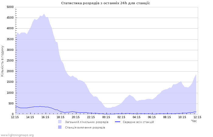 Графіки: Статистика розрядів