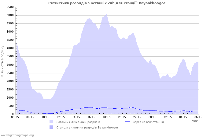 Графіки: Статистика розрядів