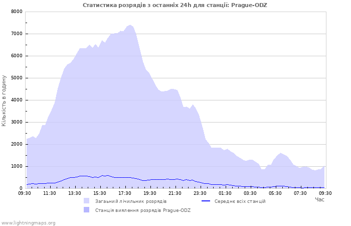 Графіки: Статистика розрядів