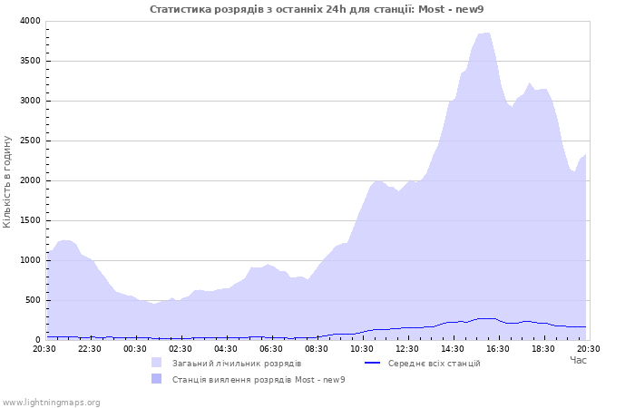 Графіки: Статистика розрядів