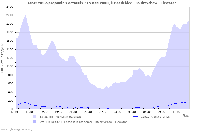 Графіки: Статистика розрядів