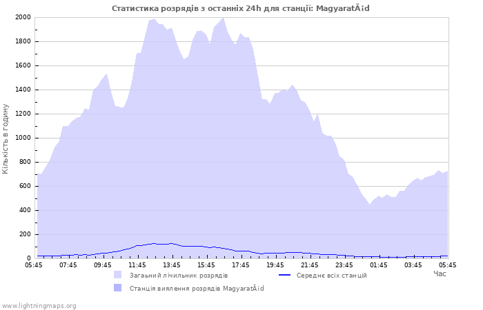 Графіки: Статистика розрядів