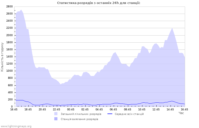 Графіки: Статистика розрядів