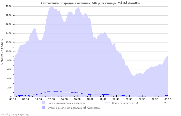 Графіки: Статистика розрядів