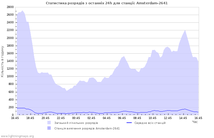 Графіки: Статистика розрядів