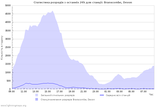 Графіки: Статистика розрядів