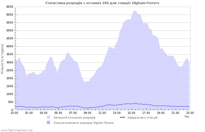 Графіки: Статистика розрядів