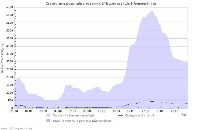 Графіки: Статистика розрядів