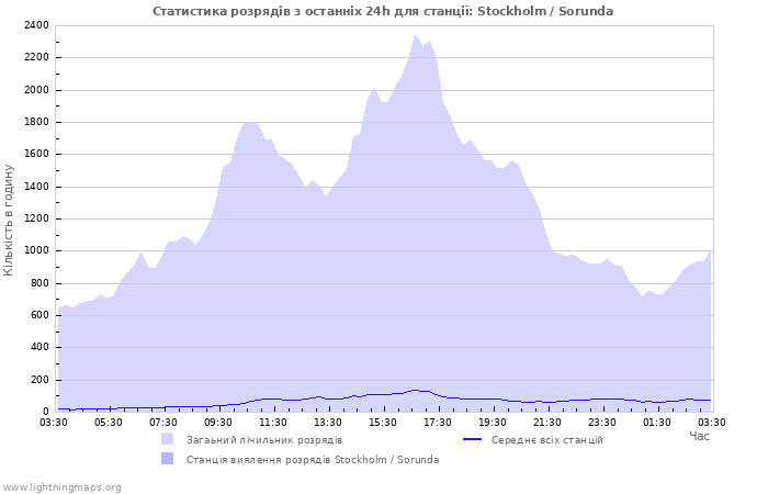 Графіки: Статистика розрядів