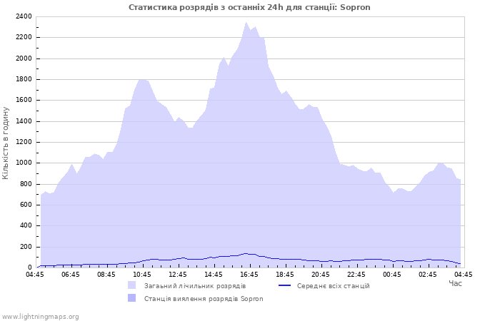 Графіки: Статистика розрядів