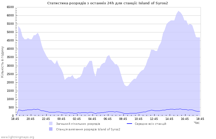 Графіки: Статистика розрядів