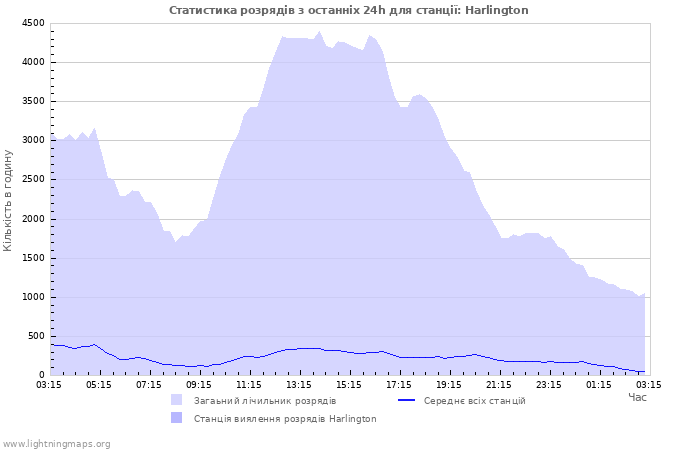 Графіки: Статистика розрядів